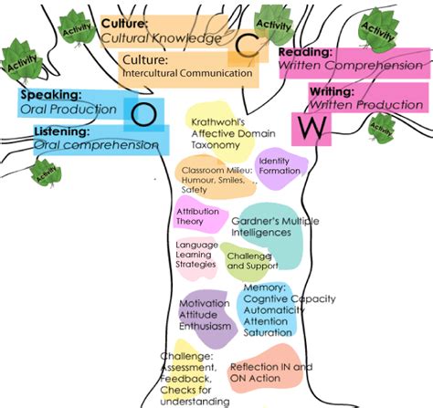 The Knowledge Tree Mindmap Pinterest Educational Technology