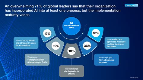 Harnessing The Enterprise Artificial Intelligence Potential Zinnov