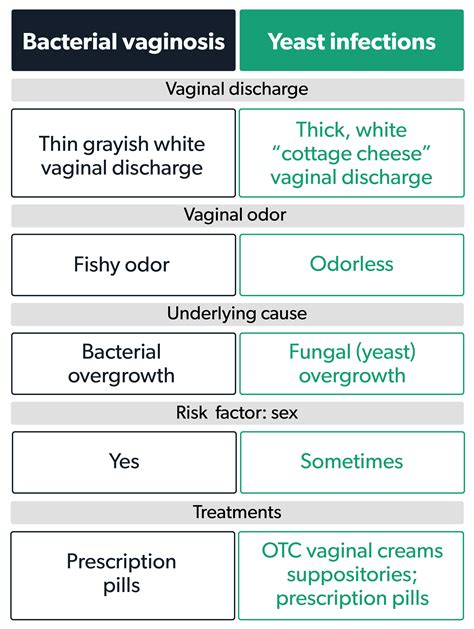 Bacterial Vaginosis Vs Yeast Infection Ro