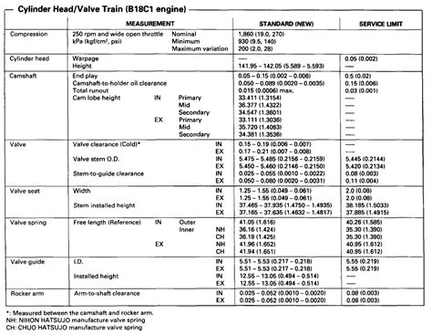 Honda B16a Torque Settings