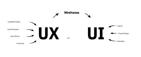 The Difference Between A Ux Designer And A Ui Designer