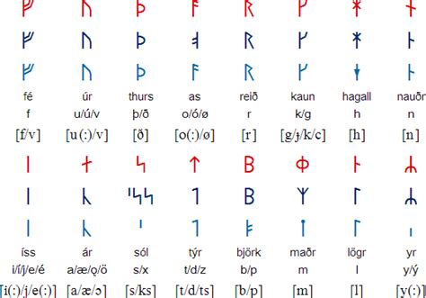 Old Norse Language Alphabet And Pronunciation