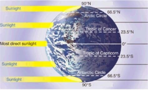 Ch Earth S Climate Zones Diagram Quizlet