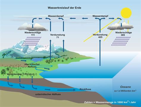Kreislauf Des Wassers Wasserkreislauf Wasser Naturwissenschaft
