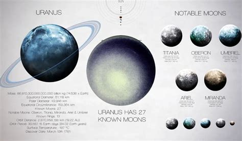 Fact Uranu Solar System