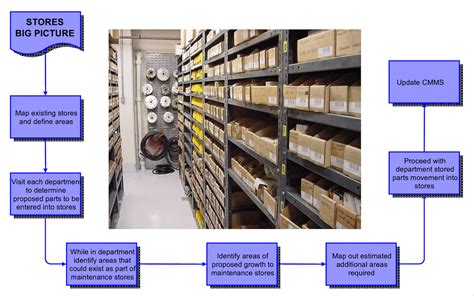 Spare Parts Management Enhancing Your Business Performance