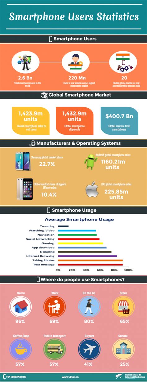 Amazing Statistics About Smartphone Users