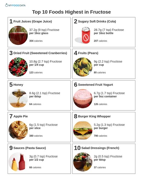 After you go through the list of foods to avoid, make sure to read our summary of dr. Top 10 Foods Highest in Fructose