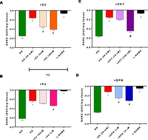 effect of sex hormones and selective er agonists erα ppt erβ dpn download scientific