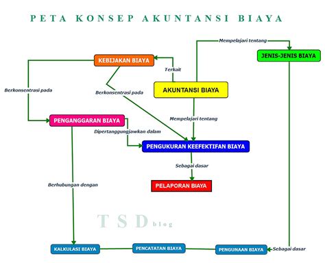 Check spelling or type a new query. JENIS-JENIS BIAYA « Thousand