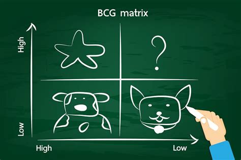 Bcg Matrix A Business Model Based On Dogs Cows And Stars