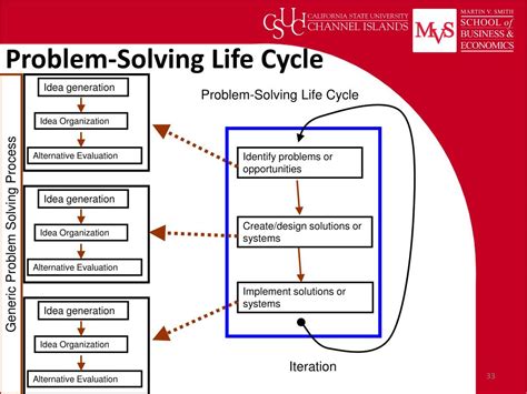 Problem Solving Life Cycle