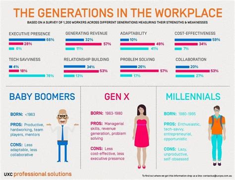 Infografik Perbedaan Generasi Xy Dan Millenials Dalam Dunia Kerja