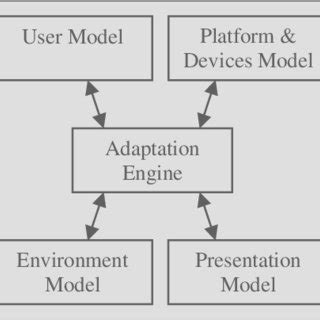 The Adaptation Framework Download Scientific Diagram