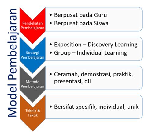 Memahami Perbedaan Metode Pembelajaran Dan Model Pembelajaran