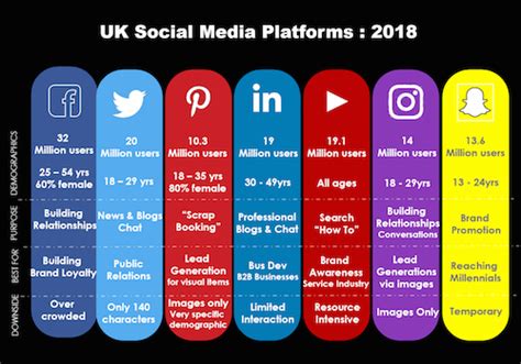 The interactive image below will give you a visual representation of each social network based on below, we have a list of the 15 most popular social media platforms by monthly active users. The most powerful social media platforms in the UK in 2018