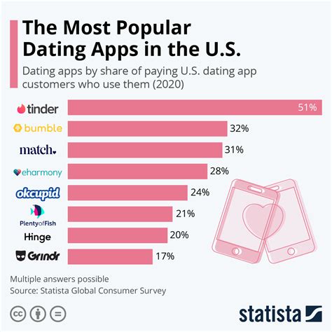 Whether you have a small social circle, are looking to expand your connections, or. Chart: The Most Popular Dating Apps in the U.S. | Statista