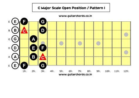 C Major Scale Open Position Pattern I Guitar Chords