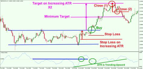 How To Use Average True Range Atr Indicator For Optimal Results