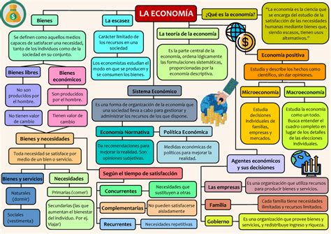 La Econom A Mapa Conceptual La Econom A La Escasez Carcter