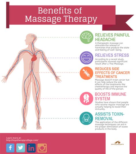 Benefits Of Massage Therapy Massage Therapy Has Been Known For By Myotherapy College Of Utah
