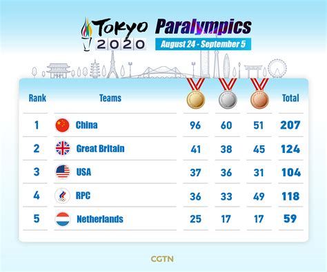 Tokyo 2020 Paralympic Games Medal Table Cgtn
