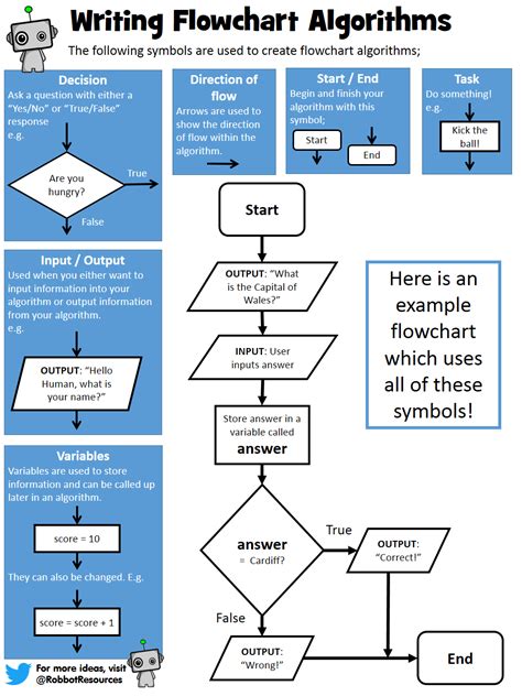 How To Write Algorithms Flowcharts Teaching Resources Learn