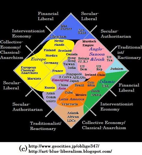 Artandblue Liberalism Political Spectrum Political Compass