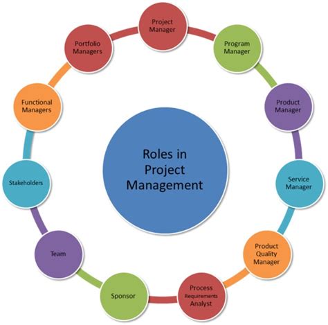 4 Roles In Project Management Riset