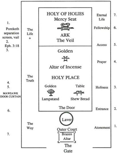 Diagram Of The Tabernacle Of Moses Wiring Site Resource