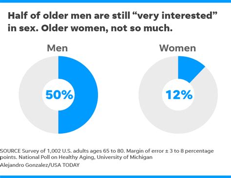 Sex After 65 Many Older Adults Are Sexually Active Survey Says Free