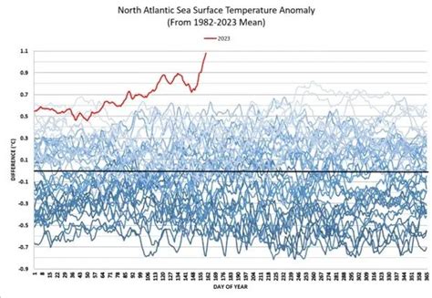 North Atlantic Ocean Records Its Highest Ever Sea Surface Temperature