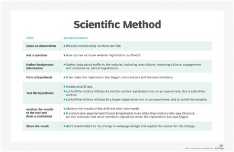 What Is The Scientific Method And How Does It Work Definition From
