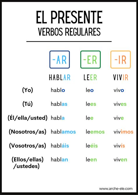 EL PRESENTE VERBOS REGULARES Verbos Aprende Español Arche ELE