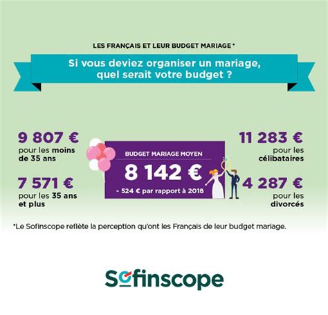 Les français et leur budget mariage infographie Sofinscope by Sofinco