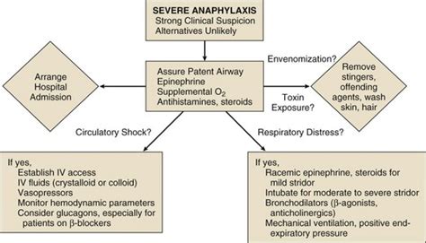 Anaphylaxis And Anaphylactic Shock Anesthesia Key