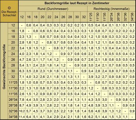 Um zu erfahren, wie sie ihr dokument ausdrucken können, klicken sie auf eine der folgenden. Rezeptmengen umrechnen für Backblech, Springform und ...