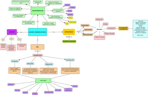 Mapa Conceptual Rol Del Docentes Constructivista ¿cual Es El Rol Del