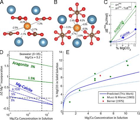 Aragonite Structure