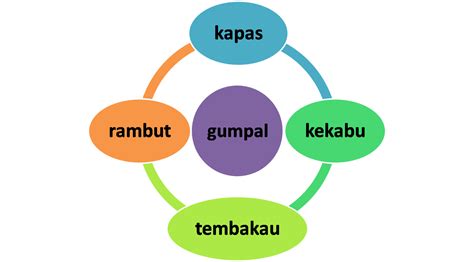 See more ideas about malay language, exam papers, baju melayu. Tatabahasa Bahasa Malaysia: November 2011