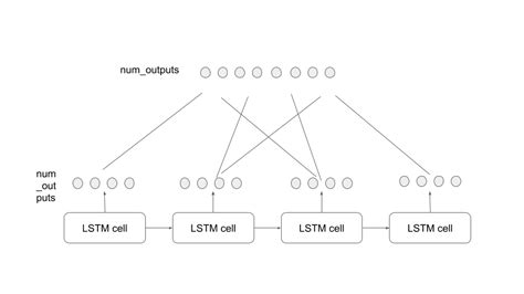 Keras Stacked Lstm With Multiple Dense Layers After Stack Overflow