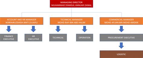 Pg timur provides service for vessels and offshore installations. Organization Chart - PG Timur Sdn Bhd