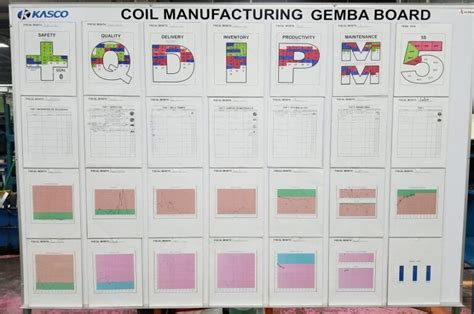Using SQDCM Boards the Right Way for Effective Gemba Walks