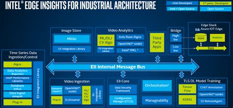 Intel Edge Insights For Industrial ECI Documentation