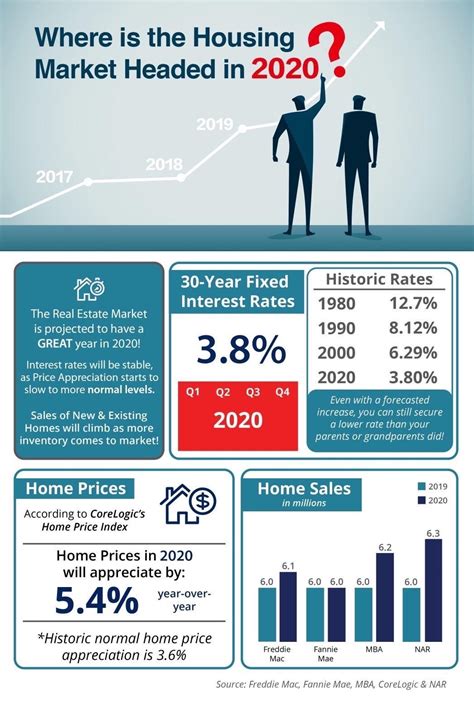Real Estate Market Forecast 2020