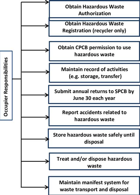 Responsibilities Of An Occupier Under The Hazardous Wastes Rules