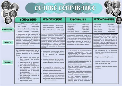 Cuadro Comparativo Conductismo Neoconductismo VS Psicoanálisis