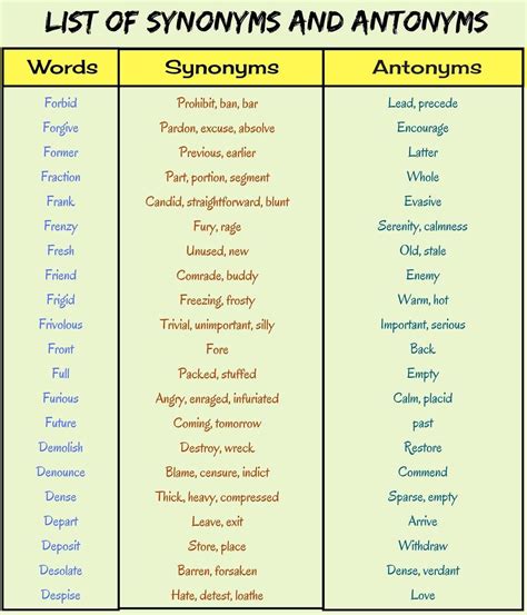 Synonyms And Antonyms 12 English Vocabulary List English Grammar