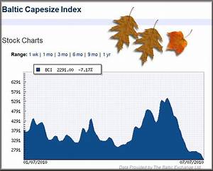 Where Is Ze Moola Baltic Dry Index Plunges But Container Rates Soars