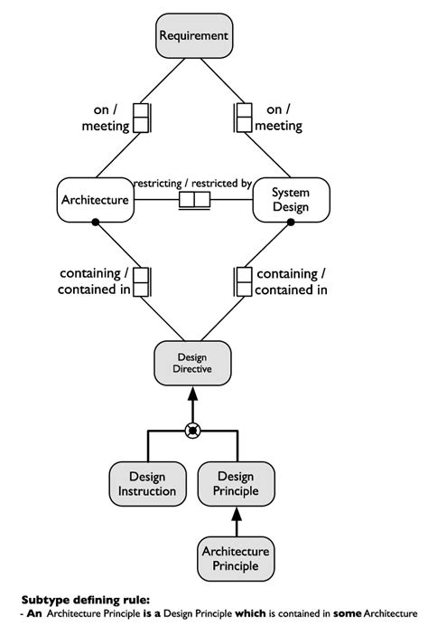 Conceptual Framework For Architecture Principles 6 Download